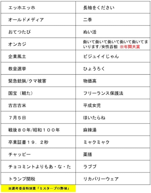 出所：「現代用語の基礎知識」選　T&D保険グループ　新語・流行語大賞