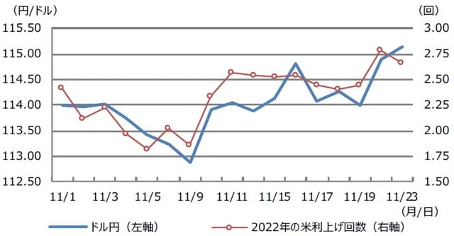 （注）データは2021年11月1日から23日。2022年の米利上げ回数はFF金利先物市場が織り込む回数。 （出所）Bloombergのデータを基に三井住友DSアセットマネジメント作成