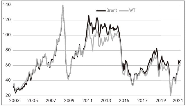出所：データはInvesting.com。