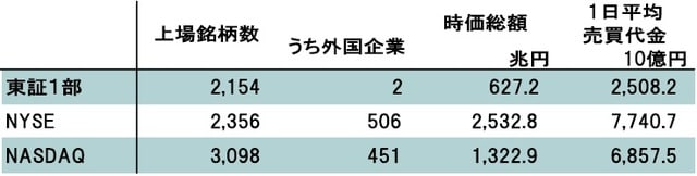 期間:1990〜2019年11月 出所:JPX及びWFEの統計よりピクテ投信投資顧問が作成