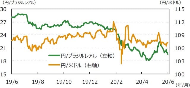 （注）データは2019年6月26日～2020年6月26日。 （出所）Bloomberg L.P.のデータを基に三井住友DSアセットマネジメント作成