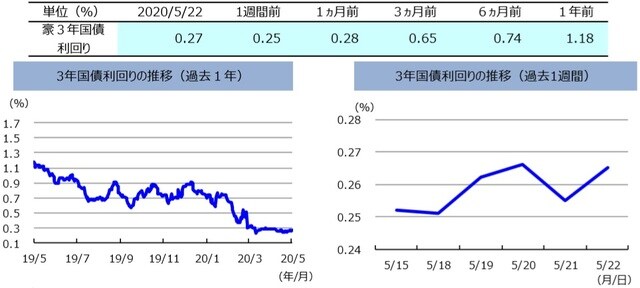 （注）左グラフは2019年5月22日～2020年5月22日、右グラフは2020年5月15日～2020年5月22日。  （出所）リフィニティブのデータを基に三井住友DSアセットマネジメント作成
