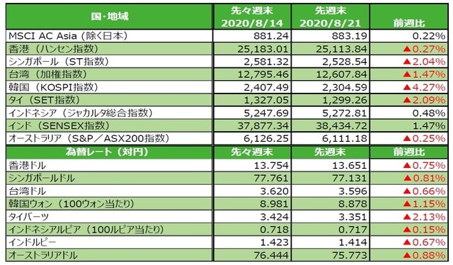 （注）為替の変化率がプラスの場合は各国通貨高・円安、マイナス▲の場合は各国通貨安・円高。  （出所）FactSetのデータを基に三井住友DSアセットマネジメント作成