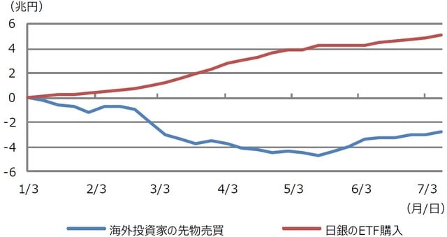 （注）データは2020年1月3日を基準に、2020年1月第1週（1月6日～10日）から7月第2週（7月6日～10日）までの累計。先物は日経225先物とTOPIX先物の売買状況。 （出所）大阪取引所、Bloomberg L.P.のデータを基に三井住友DSアセットマネジメント作成