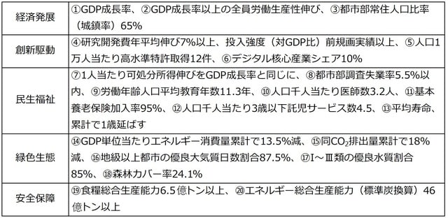 （注）数値は「累計」「年平均」と記載がない限り2025年目標値。約束性指標は⑨と⑭〜⑳、その他は預期性指標。 （出所）第14次5ヵ年規画綱要