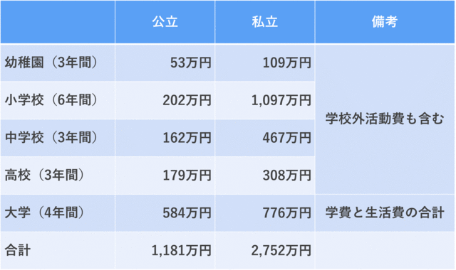 出所：（幼稚園～高校）文部科学省「令和5年度　子供の学習費調査」 （大学）日本学生支援機構「令和4年度　学生生活調査」