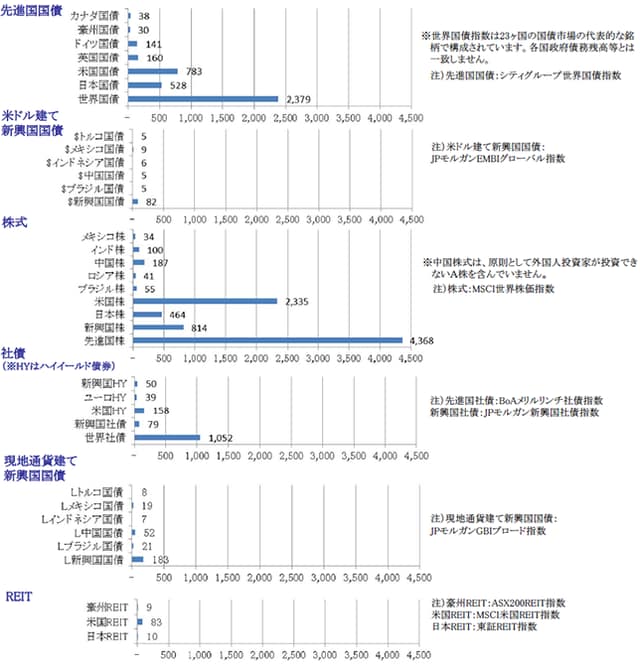 ※当資料で使用したMSCI指数は、MSCIが開発した指数です。同指数に対する著作権、知的所有権その他一切の権利はMSCIに帰属します。またMSCIは、同指数の内容を変更する権利および公表を停止する権利を有しています