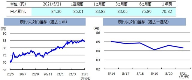 （注）左グラフは2020年5月21日～2021年5月21日、右グラフは2021年5月14日～2021年5月21日。 （出所）FactSetのデータを基に三井住友DSアセットマネジメント作成