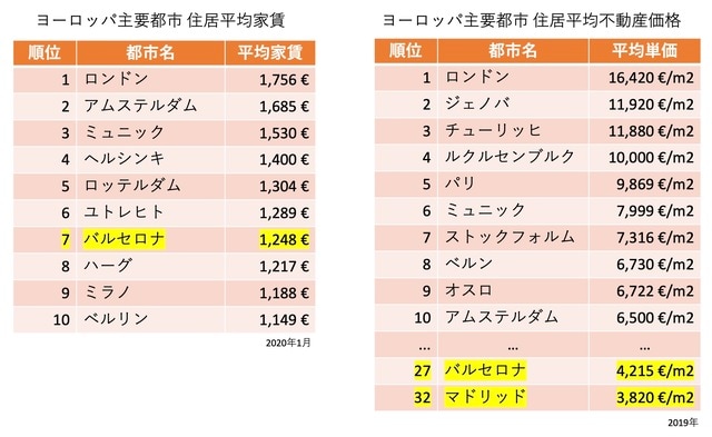 ［図3］2020年1月のヨーロッパの大都市の平均家賃と平均m2単価のランキング
