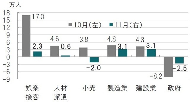 月次、期間：2021年10月（左）～2021年11月（右）、前月比、太字は11月 出所：ブルームバーグのデータを使用してピクテ投信投資顧問作成