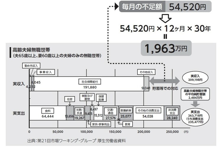 出所：金融庁「金融審議会 市場ワーキング・グループ報告書『高齢社会における資産形成・管理』」2019年6月3日