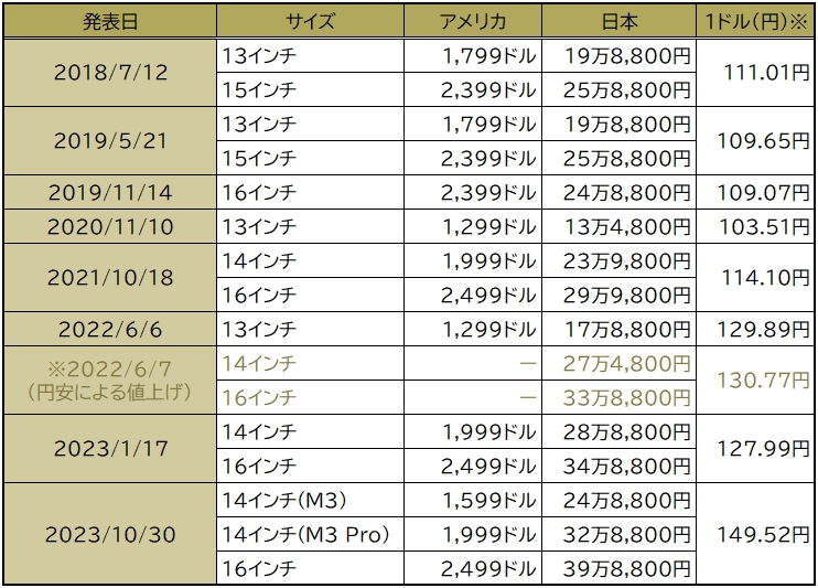 新型「Macbook Pro」発表…販売価格「24万8,800円以上」は高い