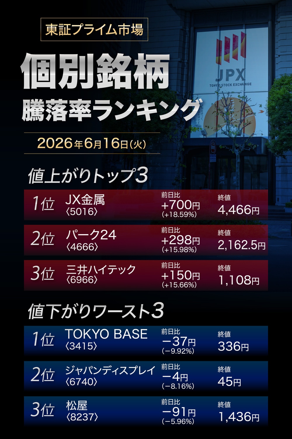 株価騰落率ランキング