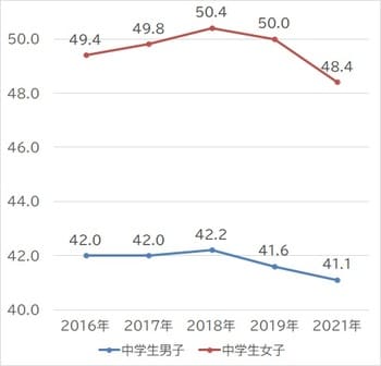 出所:スポーツ庁『令和3年 全国体力・運動能力、運動習慣等調査』