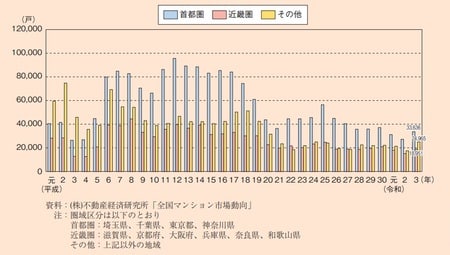 出所：国土交通省『令和3年度版土地白書』