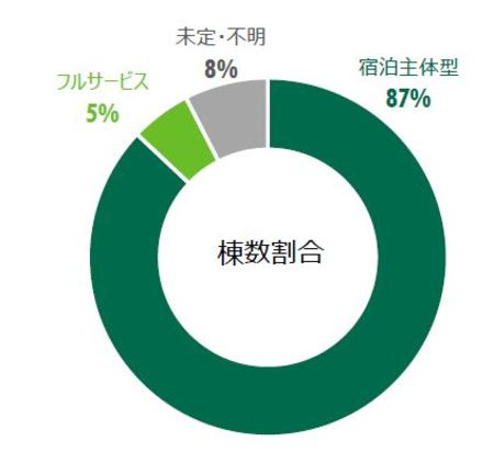 ［図表7］カテゴリ別新規供給※注：主要9都市、開業時期2019～2021年（出所：CBRE 、2019年2月）