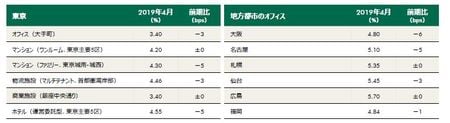 [図表4]期待利回り※期待利回りは投資家に対するアンケートに基づく。NOIベース、上限と下限の平均値。調査開始年は2003年7月オフィス・賃貸マンション、2009 年1月商業施設・ホテル・物流施設（出所:CBRE, Q1 2019）