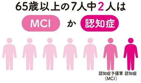 出典：厚生労働省 認知症対策総合研究事業「都市部における認知症有病率と認知症の生活機能障害への対応」