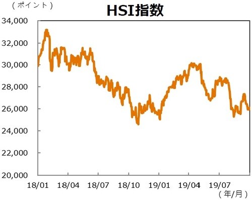 （注）データは2018年1月1日～2019年9月30日。 （出所）Bloombergのデータを基に三井住友DSアセットマネジメント作成