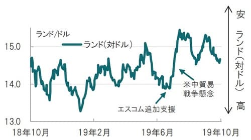 日次、期間：2018年10月29日～2019年10月29日 出所：ブルームバーグ、各種報道等を使用しピクテ投信投資顧問作成