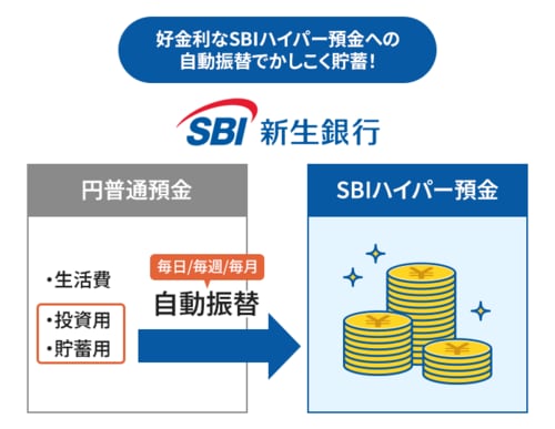 SBIハイパー預金の定額自動振替の仕組み