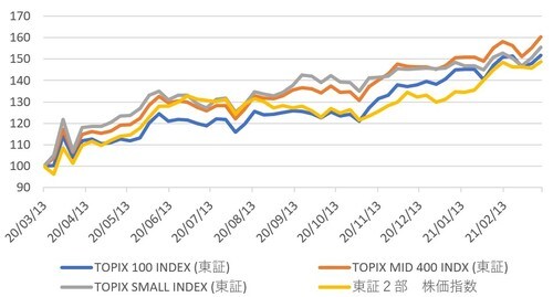 QUICKなど各種データを利用してオリオール・アセット・マネジメントが作成