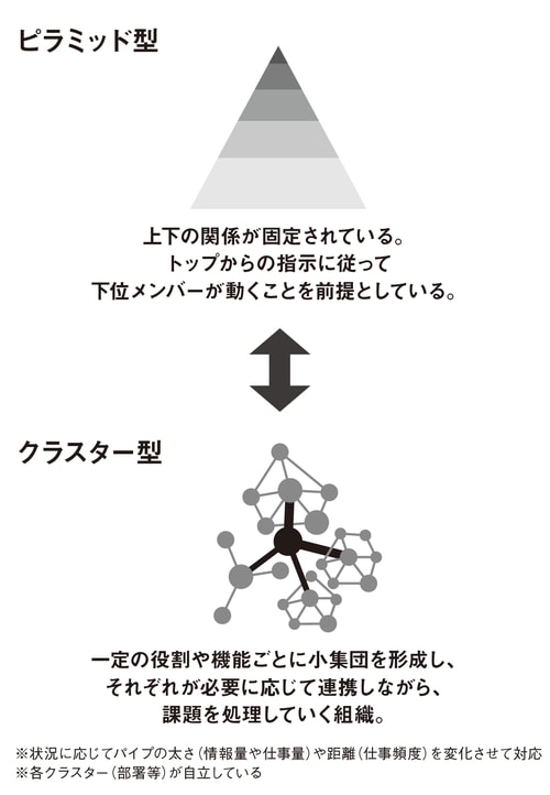 ［図表］「ピラミッド型組織」と「クラスター型組織」のイメージ