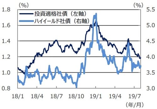 ［図表2］米国債と社債の利回り格差 （注1）データは2018年1月1日～2019年7月30日。 （注2）対国債利回り格差は、社債利回りと国債利回りの差。Bloombergバークレイズ米国社債指数ベース。 （出所）Bloomberg L.P.のデータを基に三井住友DSアセットマネジメント作成