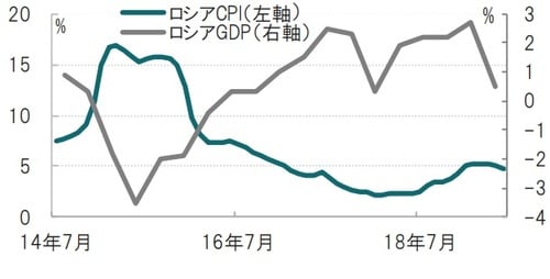 ［図表1］ロシアの消費者物価指数（CPI）とGDP成長率の推移 月次、期間：2014年7月～2019年6月、GDPは四半期、19年1-3月期迄 出所：ブルームバーグのデータを使用してピクテ投信投資顧問作成 