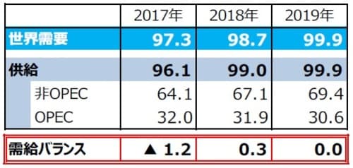 （注1）需給バランス＝供給－需要。▲は需要超過。 （注2）単位は百万バレル（日量）。 （注3）2017年、2018年は実績。2019年はOPECによる予想。ただし、2019年のOPEC生産量は全体の需給が均衡するとの仮定のもとでの弊社算出値。 （注4）四捨五入の関係で、OPEC、非OPEC供給量の合計は必ずしも全体の供給量と一致しません。 （出所）「OPEC月報」のデータを基に三井住友DSアセットマネジメント作成