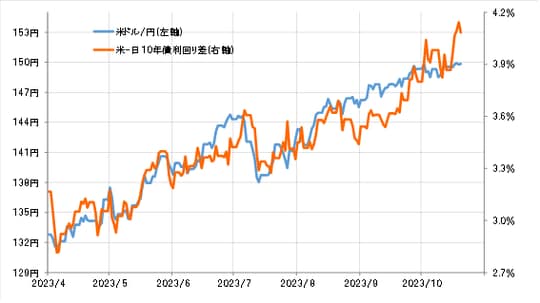出所：リフィニティブ社データよりマネックス証券が作成