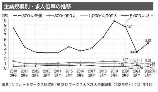出典：リクルートワークス「第38回ワークス大学求人倍率調査（2022年卒）」（2021年4月）