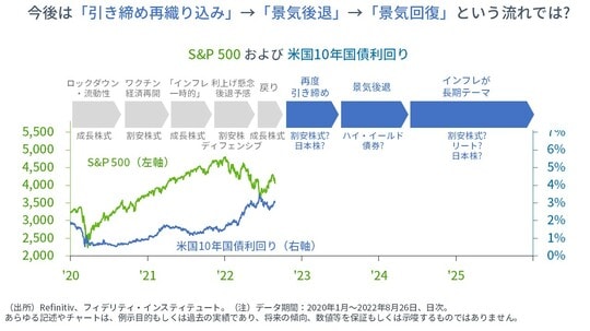 ［図表5］S＆P500および米国10年国債利回り