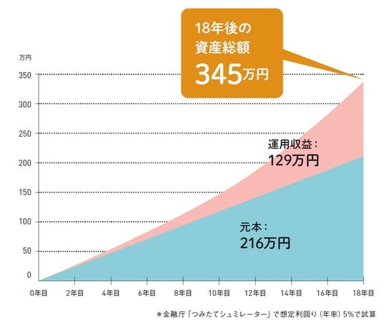 出典：『60分でわかる！新NISA超入門［改訂新版］』（技術評論社）より抜粋