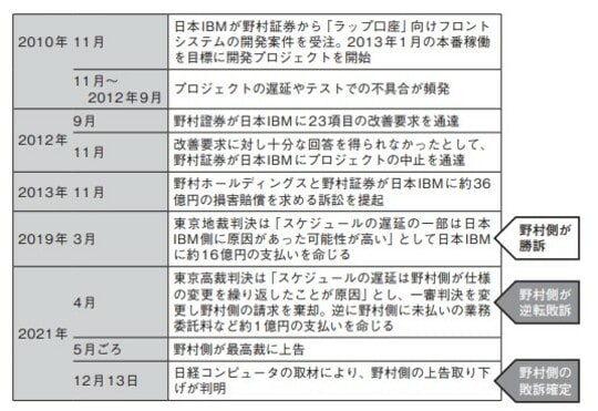 出典：日経クロステック「野村HDが日本IBMに敗訴確定　約8年に及ぶ法廷闘争が決着」