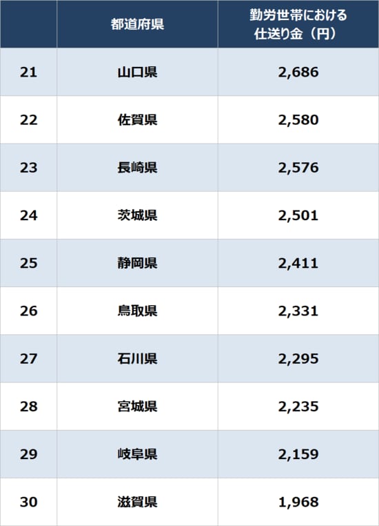 ※注1：県庁所在地の結果を、便宜上、都道府県と表記している ※注2：数値は2023年、2024年、2025年の勤労世帯における月間の「仕送り金額」の平均値 出所：総務省「家計調査 家計収支編 平均」より作成