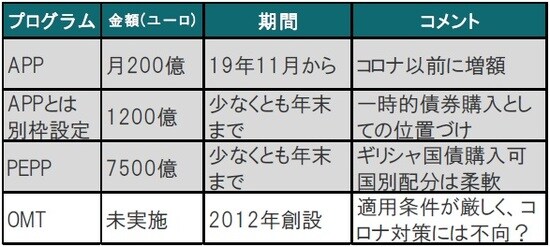 ※APPは資産購入プログラム、PEPPはパンデミック緊急購入プログラム ※OMTはユーロ圏で信用不安に見舞われた国の国債を無制限に購入 出所：ECB、各種報道等を参考にピクテ投信投資顧問作成