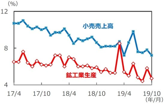 （注）データは2017年4月～2019年10月、前年同月比。1、2月のデータは1～2月の年初来累計の前年同期比。 （出所）Bloomberg L.P.のデータを基に三井住友DSアセットマネジメント作成