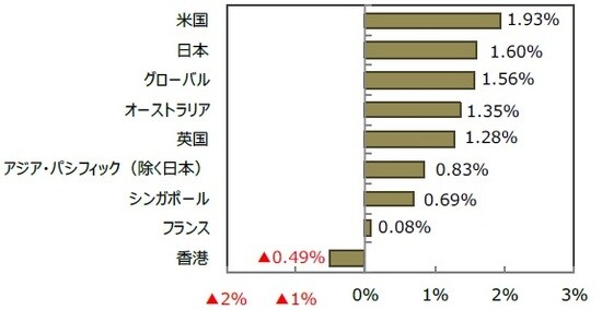  （出所）FactSetのデータを基に三井住友DSアセットマネジメント作成