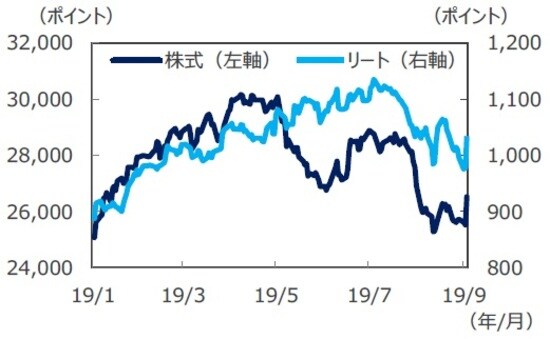 （注1）データは2019年1月2日～2019年9月4日。 （注2）株式は香港ハンセン指数。リートはS&P香港REIT指数（配当込み）。いずれも現地通貨ベース。 （出所）Bloomberg L.P.のデータを基に三井住友DSアセットマネジメント作成