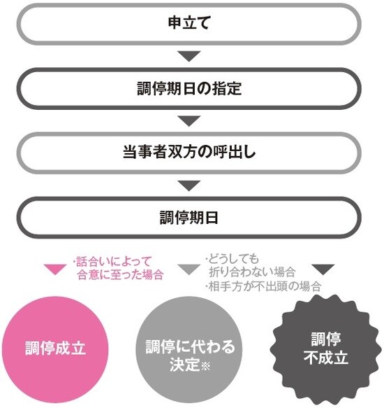 ※調停に代わる決定 調停の経過や紛争の態様によっては、裁判所が、調停委員の意見を聴き、当事者の言い分を衝平に考慮し、事件の解決のために必要な決定をします。2週間以内に、異議の申立てがなければ、調停が成立したのと同じ効果が生じます。 