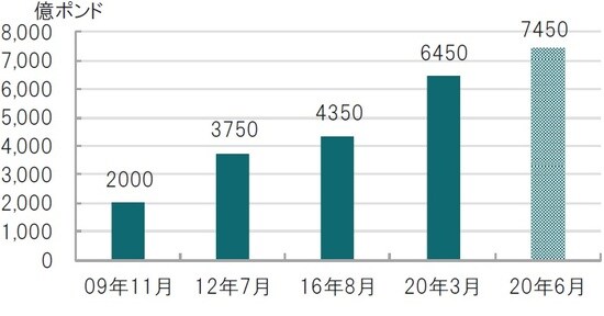 出所：イングランド銀行のデータを参照しピクテ投信投資顧問作成