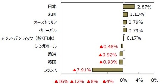 （出所）FactSetのデータを基に三井住友DSアセットマネジメント作成