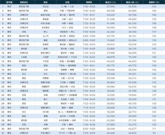 出所：国土交通省『都市鉄道の混雑率調査結果（令和6年度実績』より作成