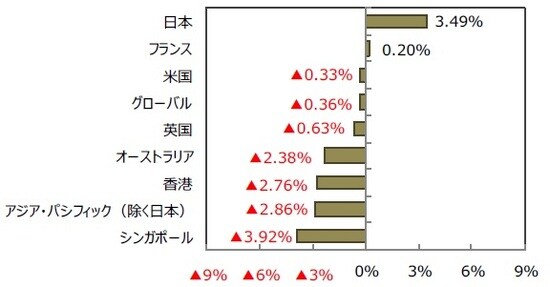 （出所）FactSetのデータを基に三井住友DSアセットマネジメント作成