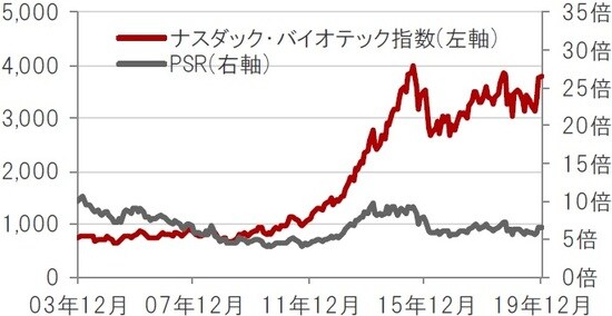 米ドルベース、月次、期間：2003年12月～2019年12月  ※PSR：株価売上高倍率。2019年1月末時点のナスダック・バイオテック指数構成銘柄を基に算出  出所：トムソン・ロイター・データストリームのデータを使用しピクテ投信投資顧問株式会社作成