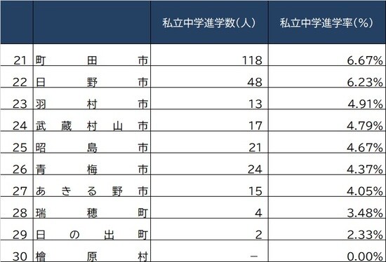 出所：東京都教育委員会『令和3年度公立学校統計調査報告書』より作成 ※郡部含む