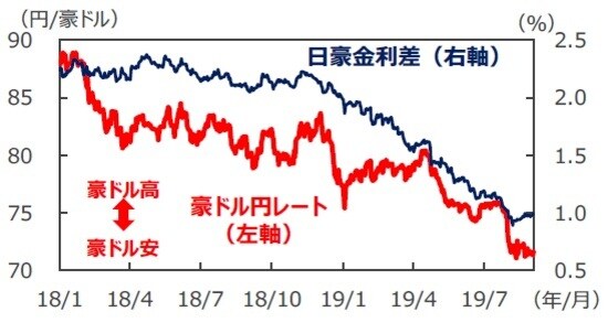 （注1）データは2018年1月1日～2019年9月3日。 （注2）金利差は豪州－日本。金利はともに3年国債利回り。 （出所）Bloomberg L.P.のデータを基に三井住友DSアセットマネジメント作成