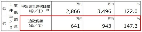 出所：国税庁『令和2事務年度における相続税の調査等の状況』より