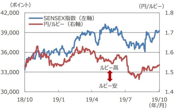 （注）データは2018年10月28日～2019年10月28日。 （出所）Bloomberg L.P.のデータを基に三井住友DSアセットマネジメント作成